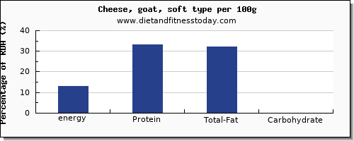 energy and nutrition facts in calories in goats cheese per 100g